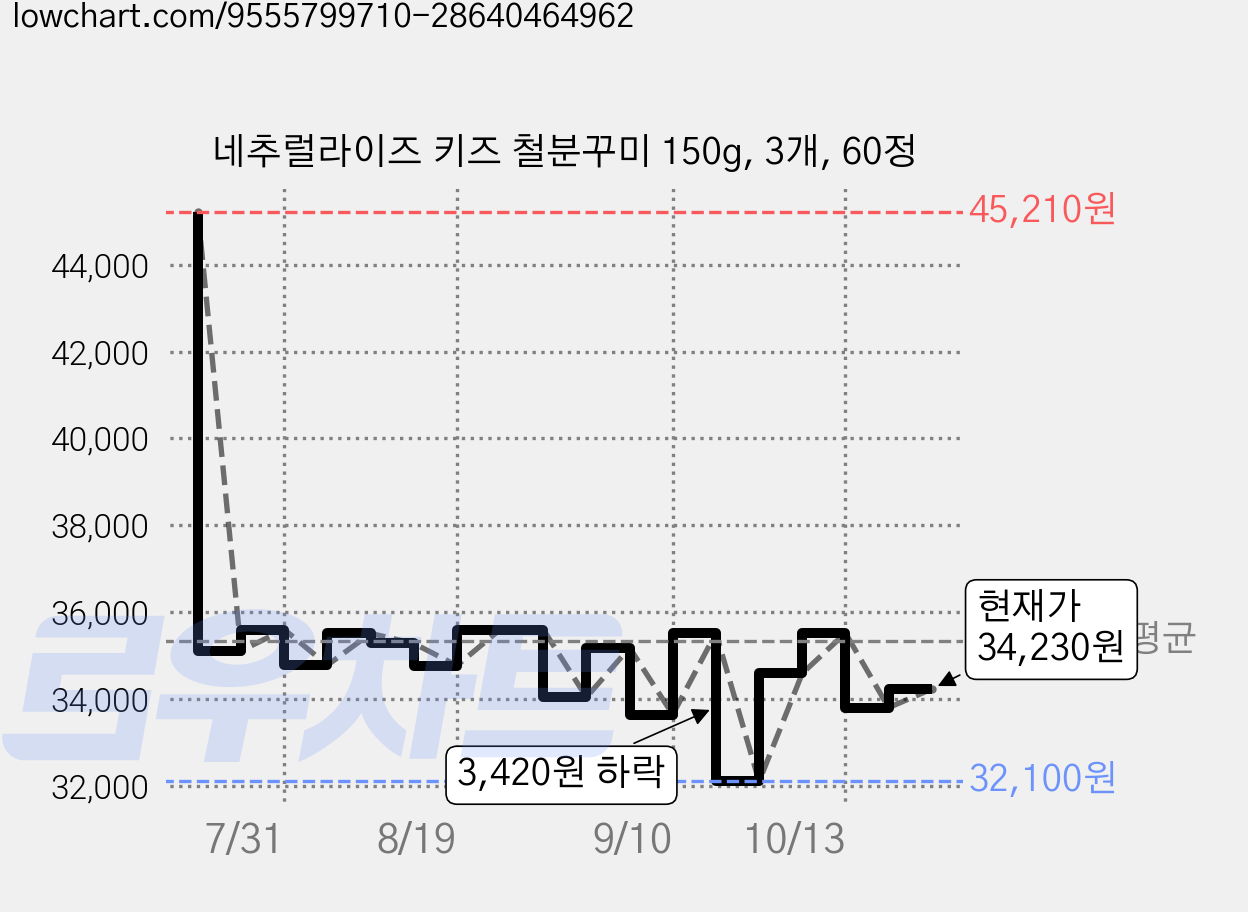 네추럴라이즈 키즈 철분꾸미 150g, 3개, 60정 가격 변동 차트, 현재가 34,230원, 관측 최저가 32,100원