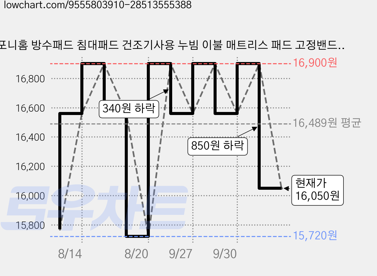 포니홈 방수패드 침대패드 건조기사용 누빔 이불 매트리스 패드 고정밴드 사계절용, 퀼팅 그레이 가격 변동 차트, 현재가 16,050원, 관측 최저가 15,720원
