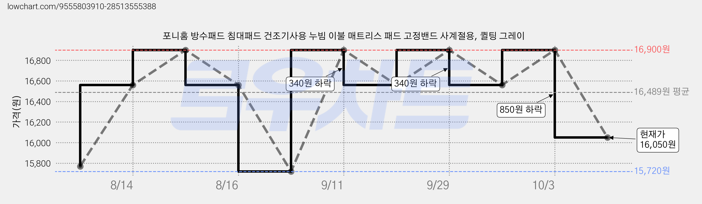 포니홈 방수패드 침대패드 건조기사용 누빔 이불 매트리스 패드 고정밴드 사계절용, 퀼팅 그레이 가격 변동 차트, 현재가 16,050원, 관측 최저가 15,720원