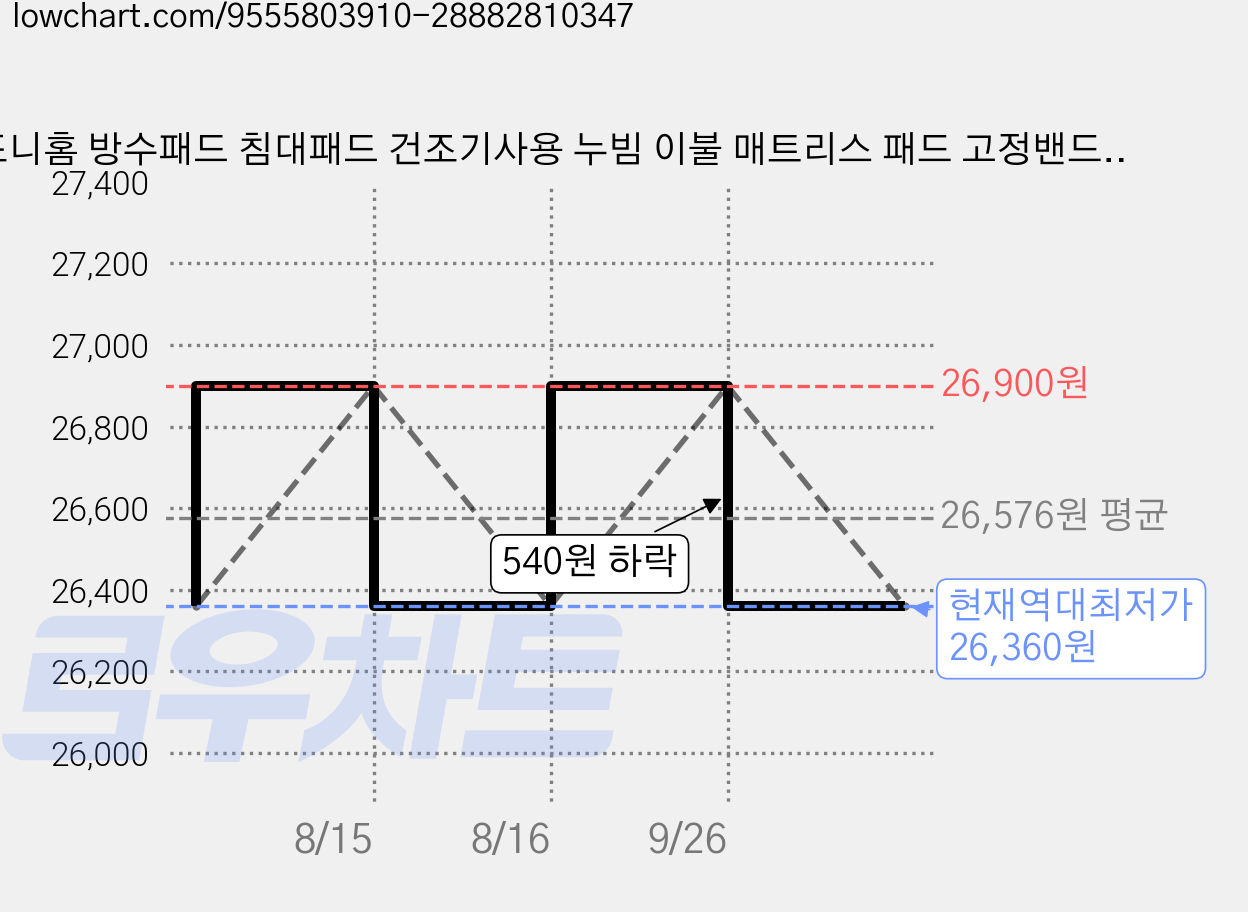 포니홈 방수패드 침대패드 건조기사용 누빔 이불 매트리스 패드 고정밴드 사계절용, 순면 누빔 크림화이트 가격 변동 차트, 현재가 26,360원, 역대최저가