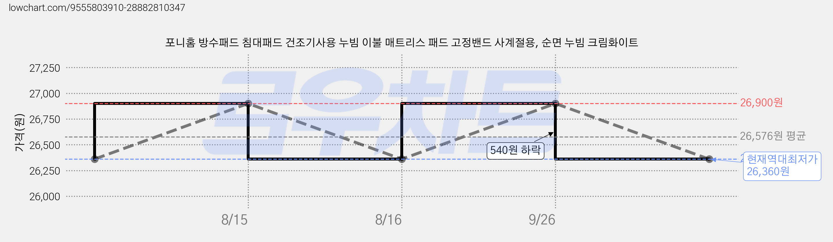 포니홈 방수패드 침대패드 건조기사용 누빔 이불 매트리스 패드 고정밴드 사계절용, 순면 누빔 크림화이트 가격 변동 차트, 현재가 26,360원, 역대최저가
