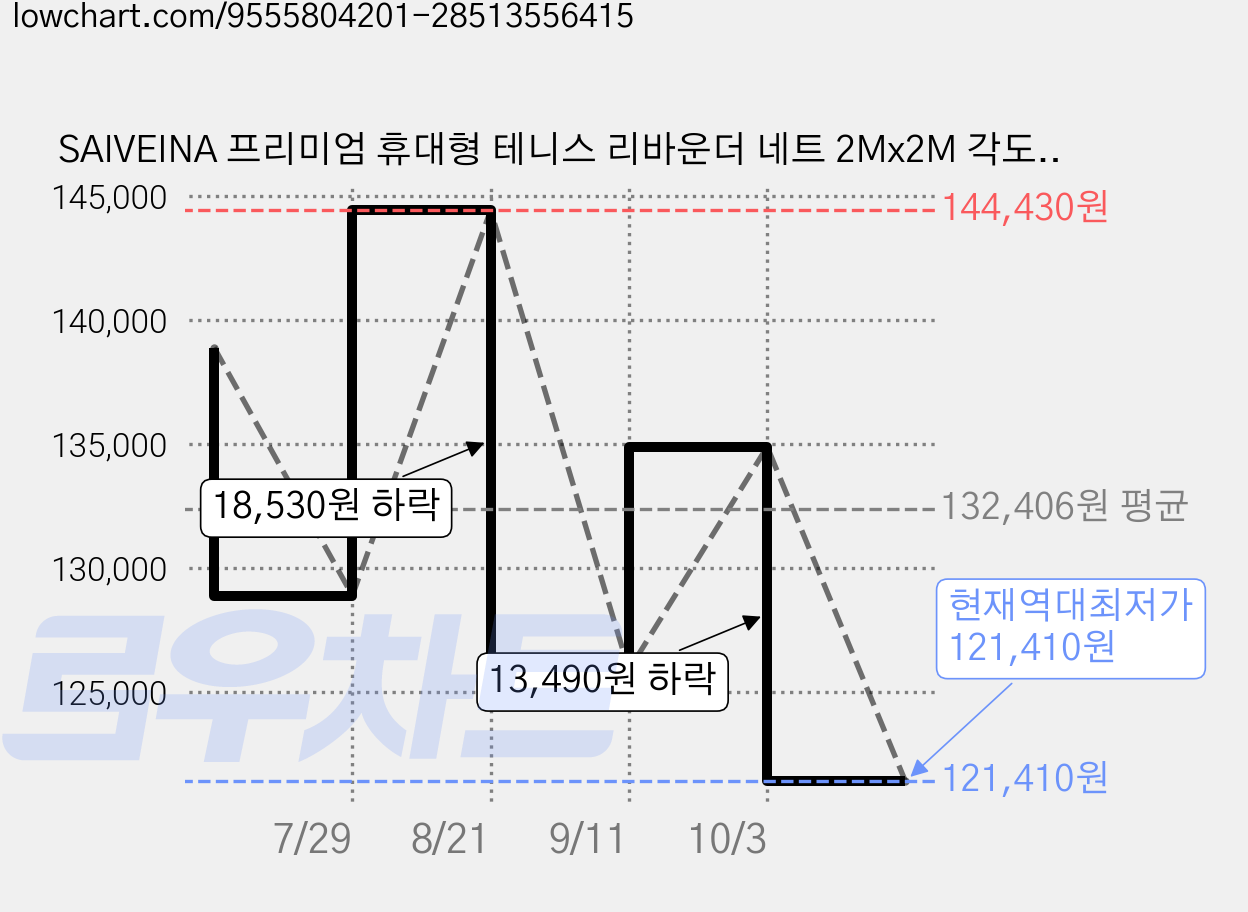 SAIVEINA 프리미엄 휴대형 테니스 리바운더 네트 2Mx2M 각도 조절 가능 개인 훈련 바운스 네트 테니스 연습네트, 1개, 블랙 가격 변동 차트, 현재가 121,410원, 역대최저가