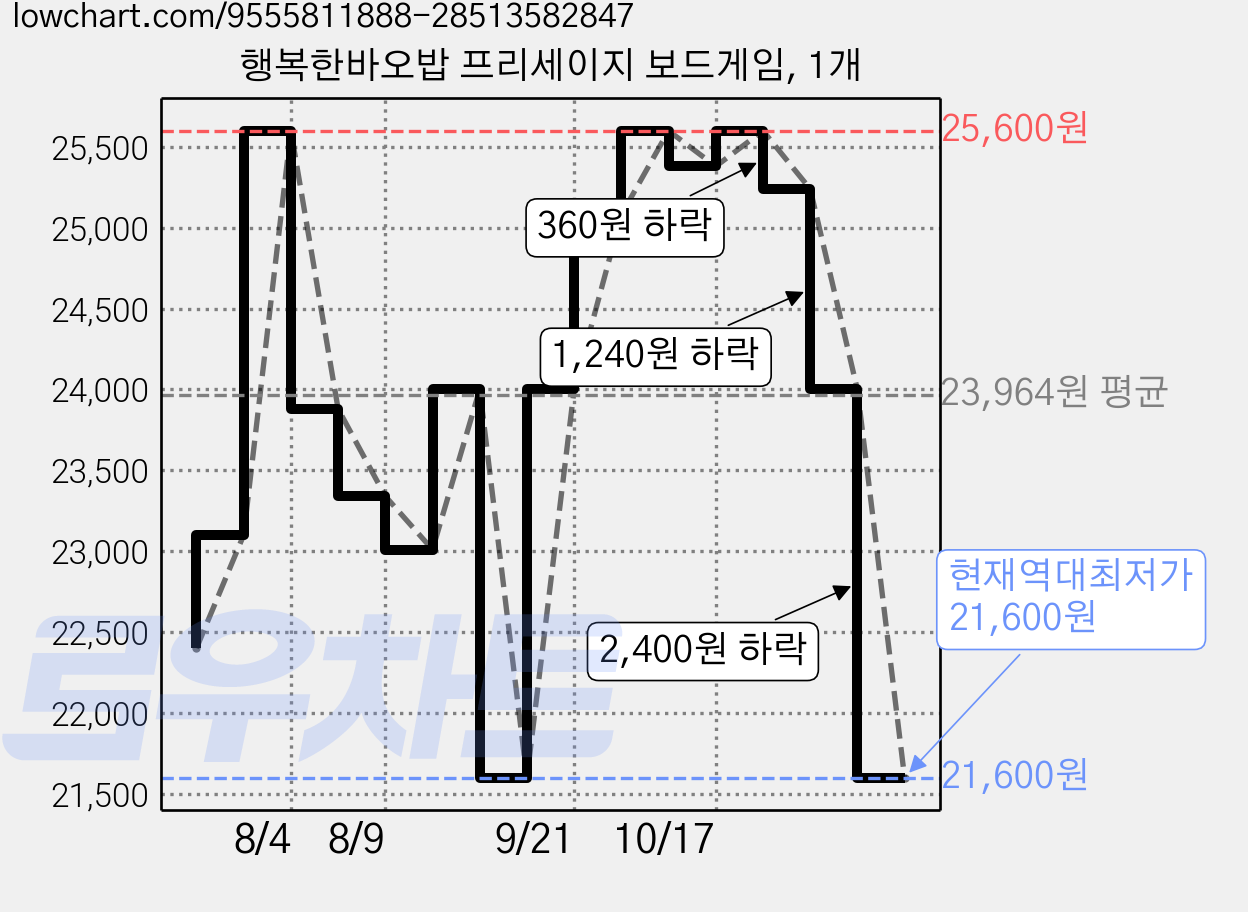 행복한바오밥 프리세이지 보드게임, 1개 가격 변동 차트, 현재가 21,600원, 역대최저가