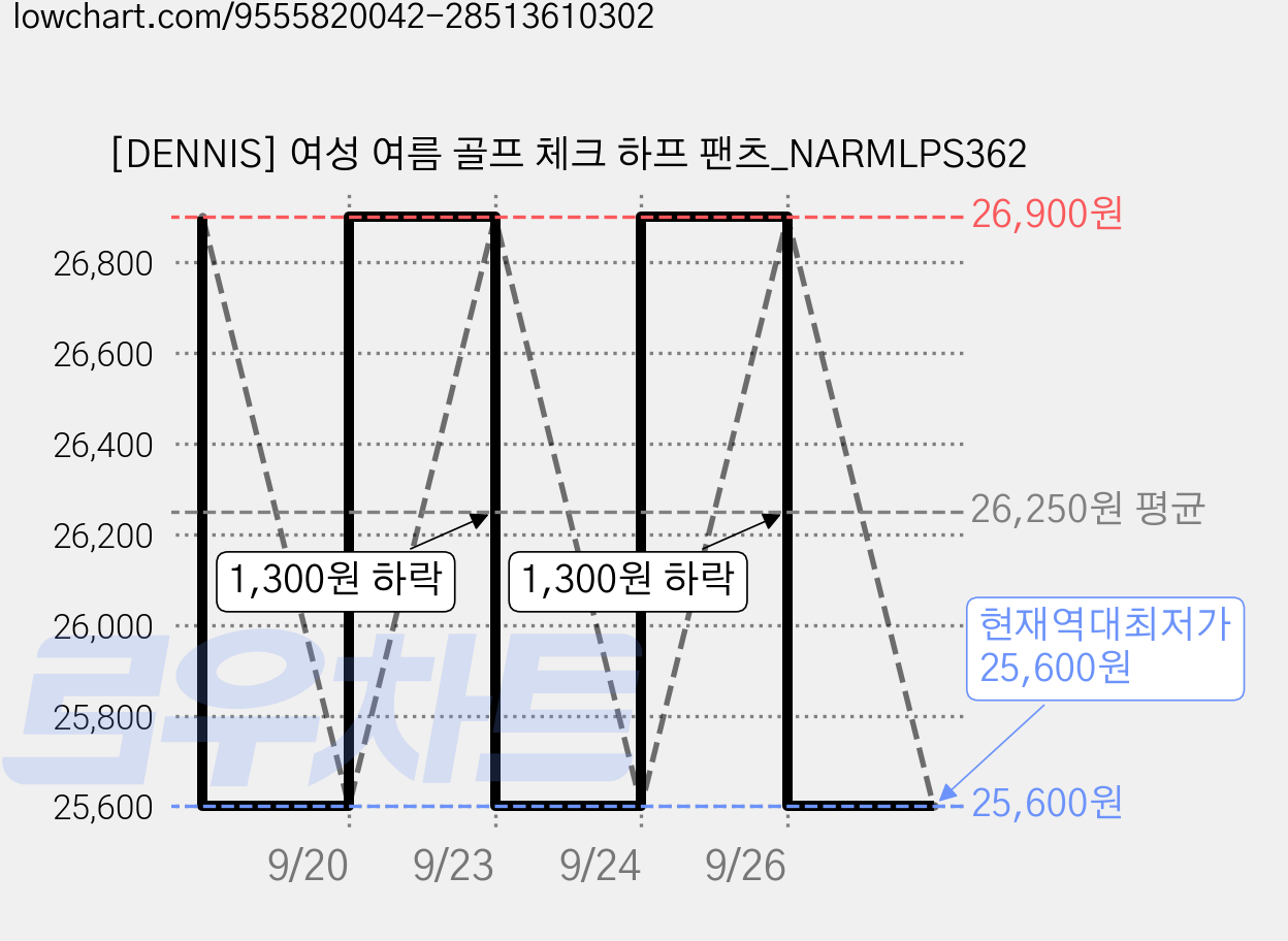 [DENNIS] 여성 여름 골프 체크 하프 팬츠_NARMLPS362 가격 변동 차트, 현재가 25,600원, 역대최저가