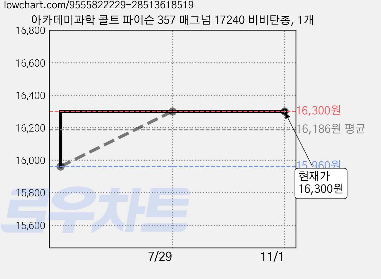아카데미과학 콜트 파이슨 357 매그넘 17240 비비탄총, 1개 가격 변동 차트, 현재가 16,300원, 관측 최저가 15,960원