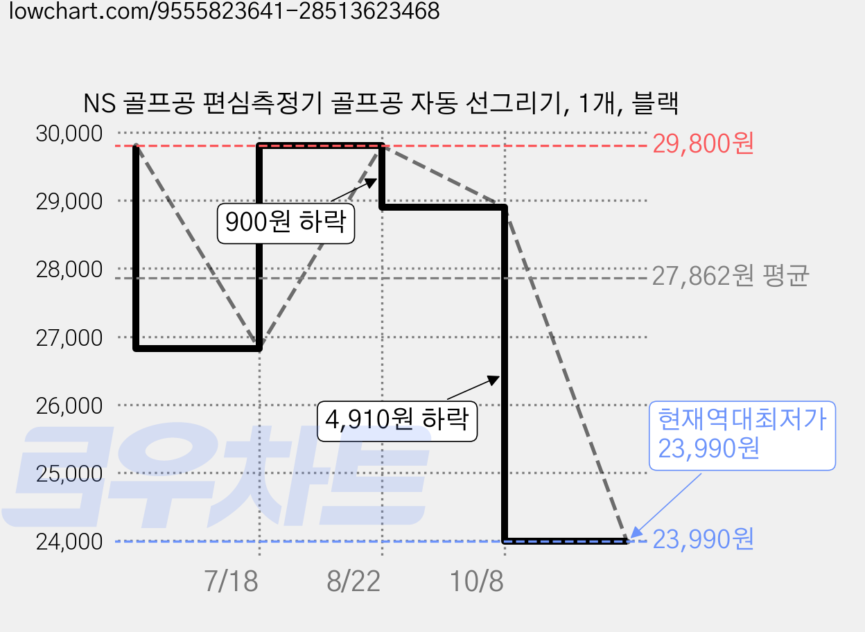 NS 골프공 편심측정기 골프공 자동 선그리기, 1개, 블랙 가격 변동 차트, 현재가 23,990원, 역대최저가