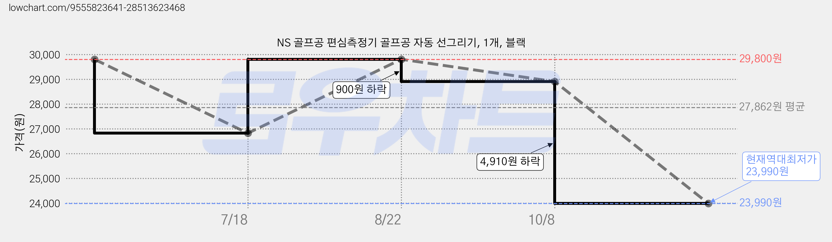 NS 골프공 편심측정기 골프공 자동 선그리기, 1개, 블랙 가격 변동 차트, 현재가 23,990원, 역대최저가