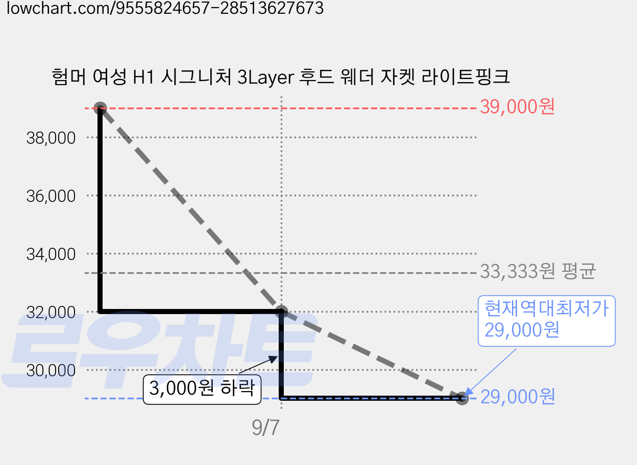 험머 여성 H1 시그니처 3Layer 후드 웨더 자켓 라이트핑크 가격 변동 차트, 현재가 29,000원, 역대최저가