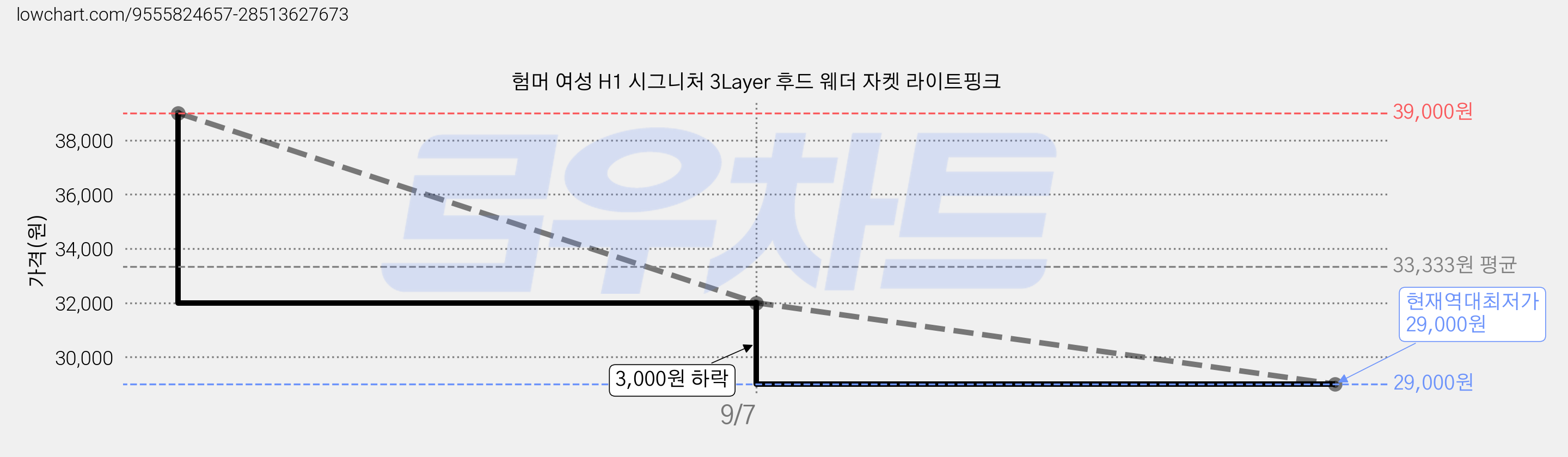험머 여성 H1 시그니처 3Layer 후드 웨더 자켓 라이트핑크 가격 변동 차트, 현재가 29,000원, 역대최저가