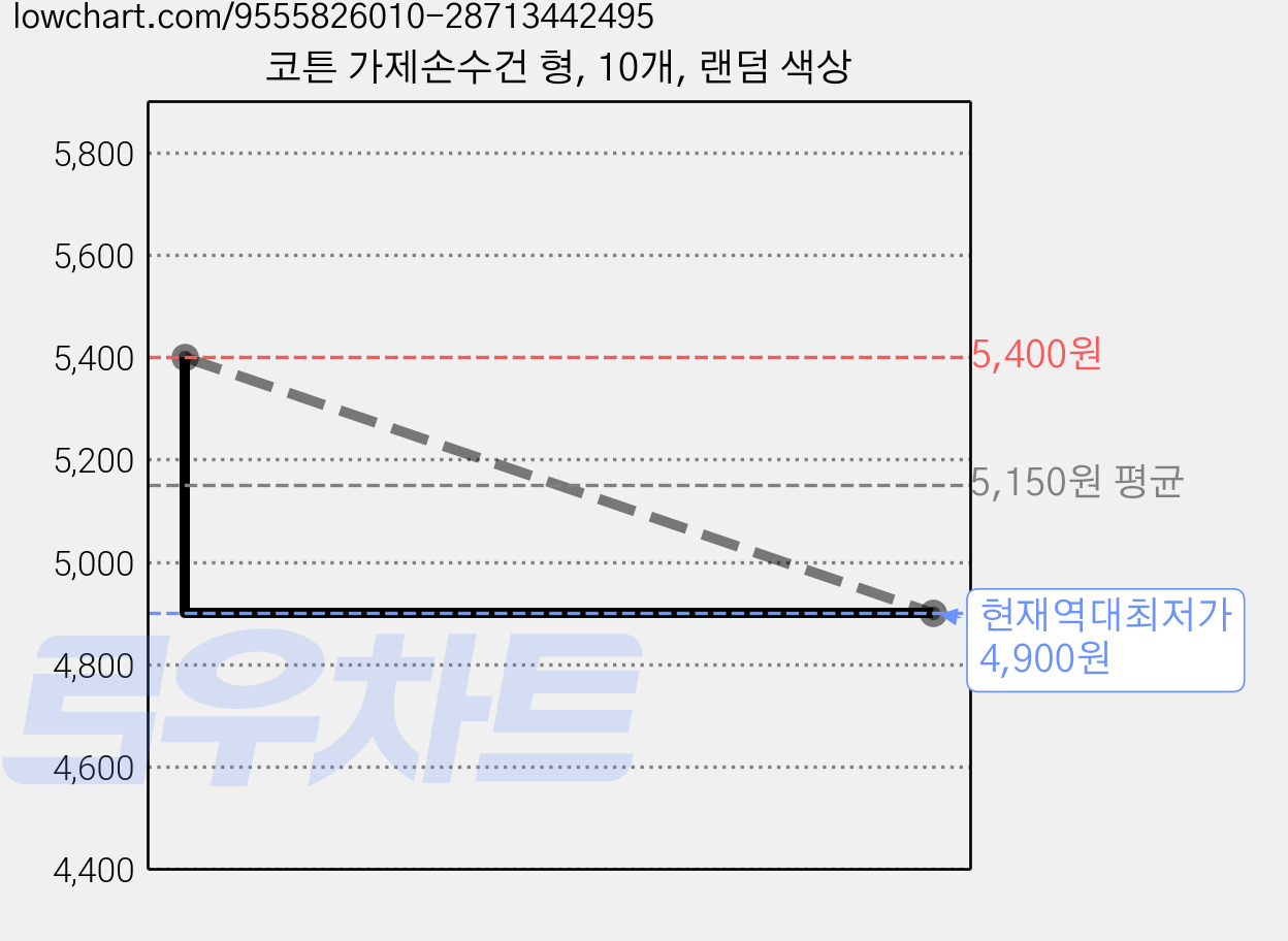 코튼 가제손수건 형, 10개, 랜덤 색상 가격 변동 차트, 현재가 4,900원, 역대최저가