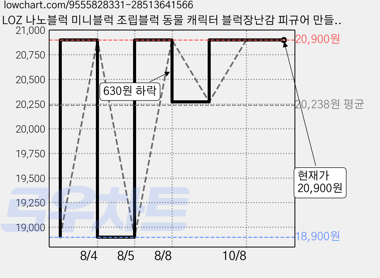 LOZ 나노블럭 미니블럭 조립블럭 동물 캐릭터 블럭장난감 피규어 만들기, LOZ 팬더 티 하우스, 1개 가격 변동 차트, 현재가 20,900원, 관측 최저가 18,900원