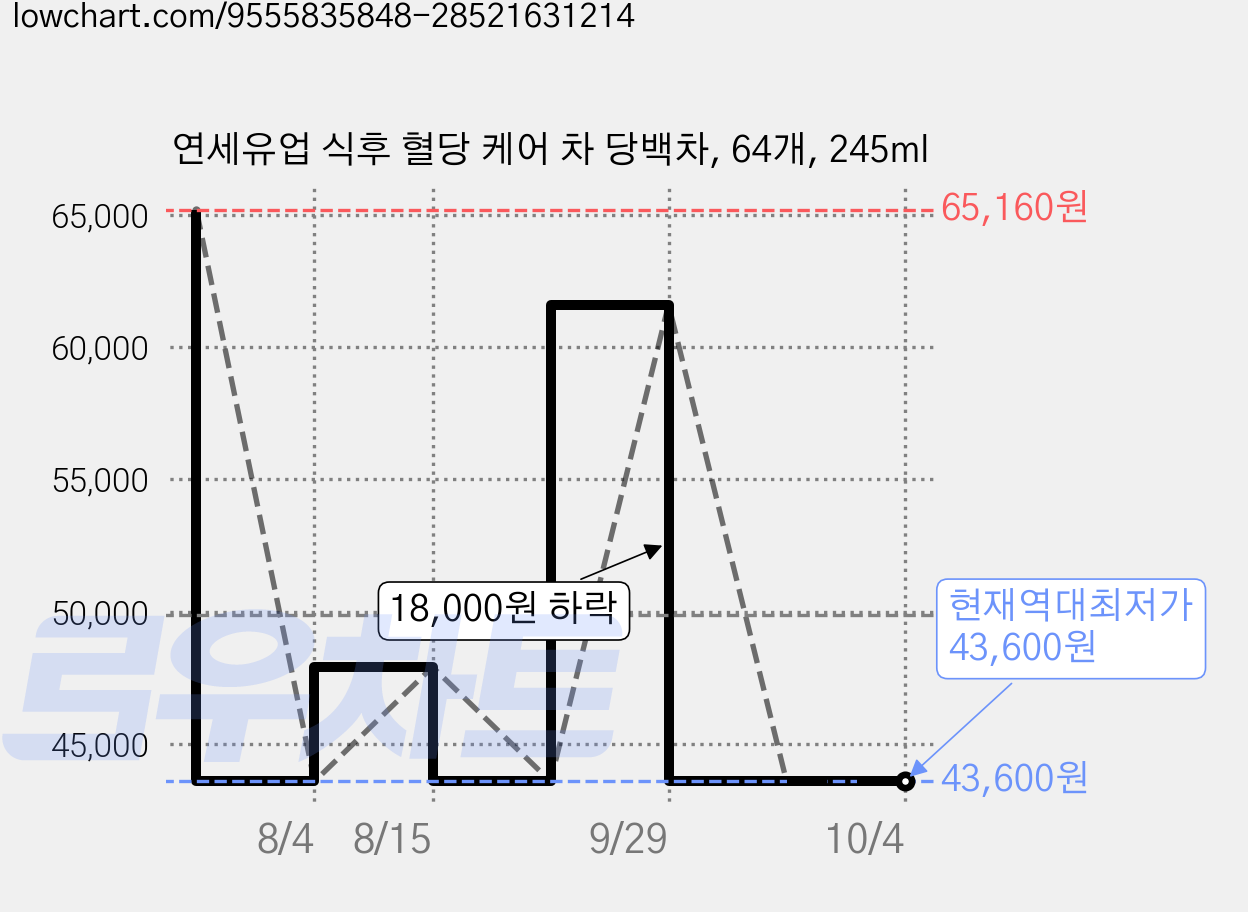연세유업 식후 혈당 케어 차 당백차, 64개, 245ml 가격 변동 차트, 현재가 43,600원, 역대최저가