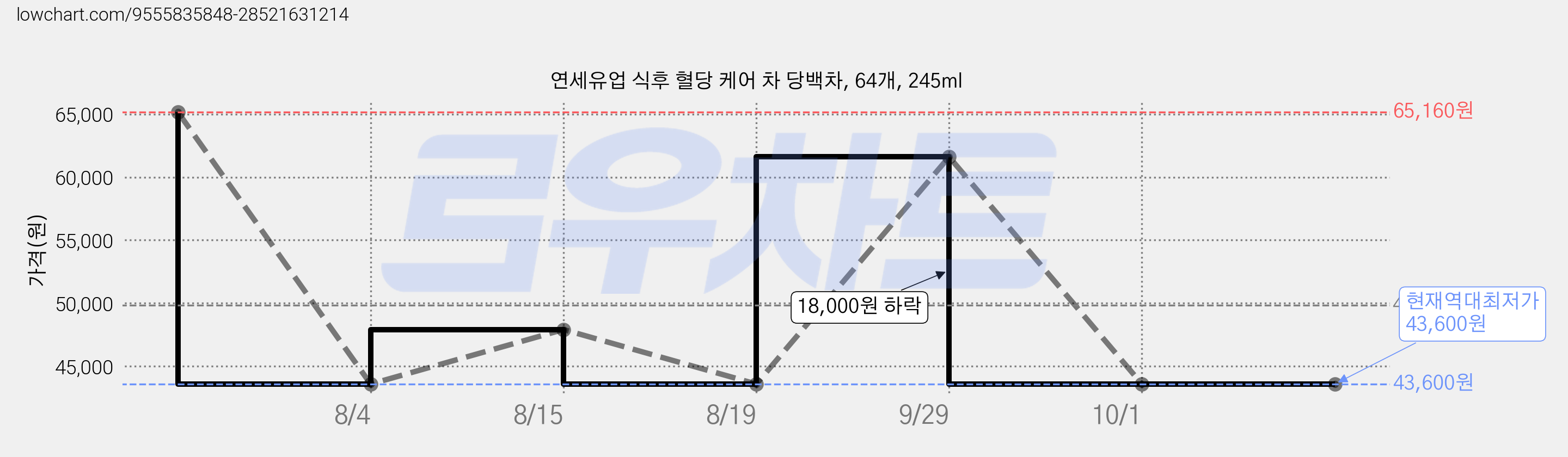 연세유업 식후 혈당 케어 차 당백차, 64개, 245ml 가격 변동 차트, 현재가 43,600원, 역대최저가