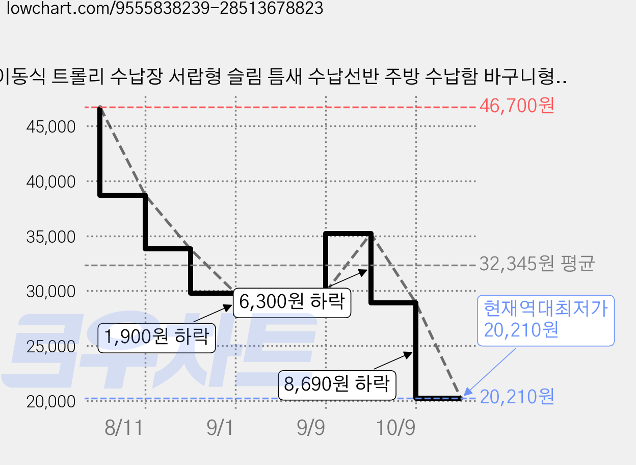 이동식 트롤리 수납장 서랍형 슬림 틈새 수납선반 주방 수납함 바구니형, 6단, 화이트 가격 변동 차트, 현재가 20,210원, 역대최저가