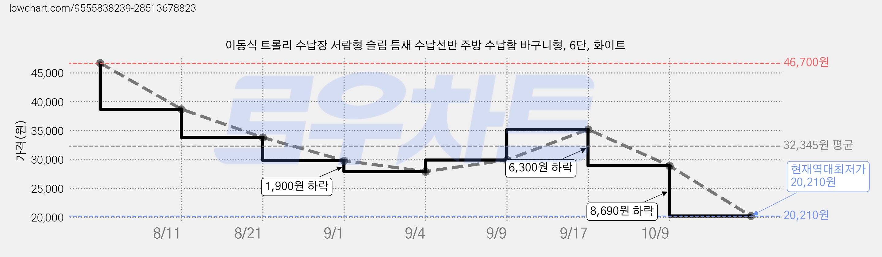 이동식 트롤리 수납장 서랍형 슬림 틈새 수납선반 주방 수납함 바구니형, 6단, 화이트 가격 변동 차트, 현재가 20,210원, 역대최저가