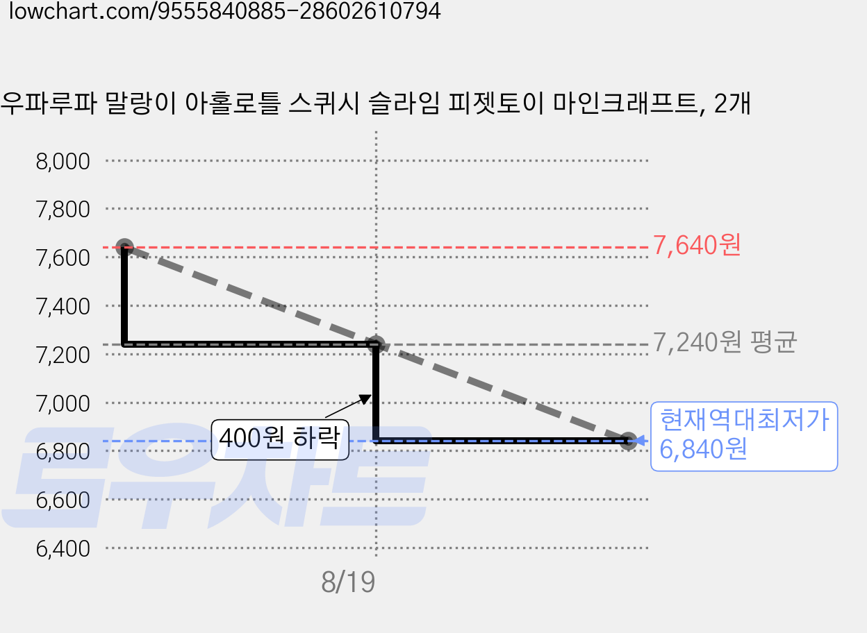 우파루파 말랑이 아홀로틀 스퀴시 슬라임 피젯토이 마인크래프트, 2개 가격 변동 차트, 현재가 6,840원, 역대최저가