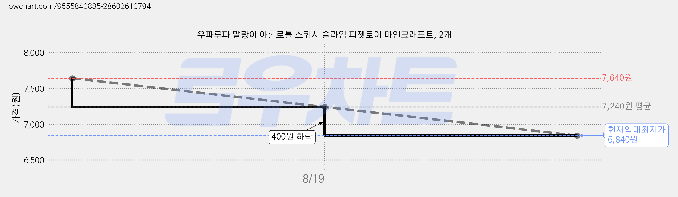 우파루파 말랑이 아홀로틀 스퀴시 슬라임 피젯토이 마인크래프트, 2개 가격 변동 차트, 현재가 6,840원, 역대최저가