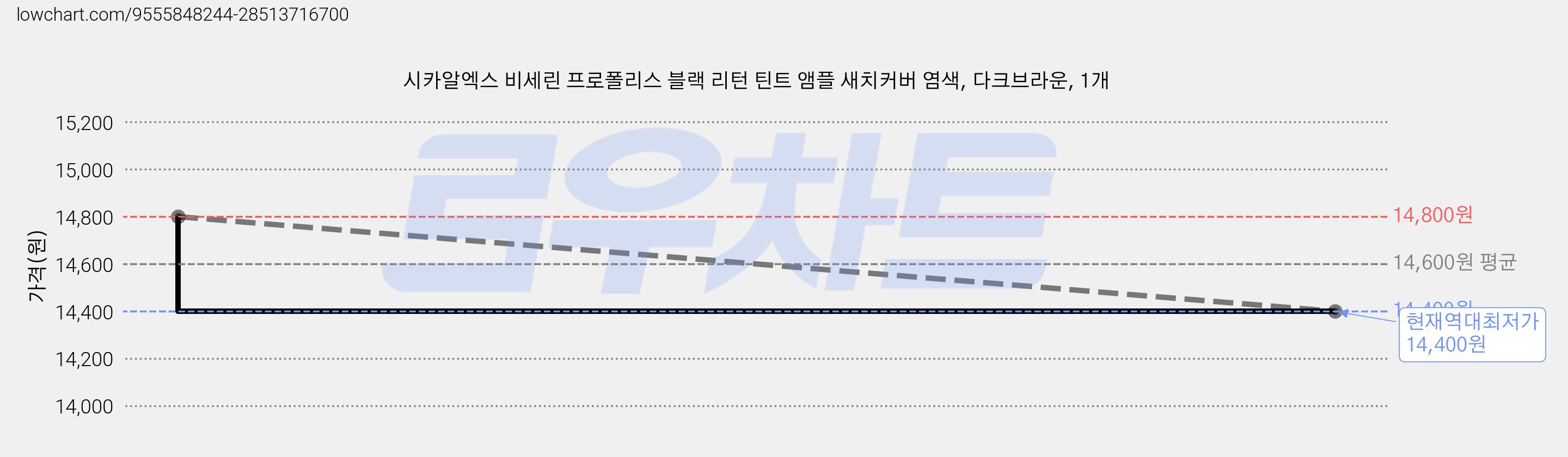 시카알엑스 비세린 프로폴리스 블랙 리턴 틴트 앰플 새치커버 염색, 다크브라운, 1개 가격 변동 차트, 현재가 14,400원, 역대최저가