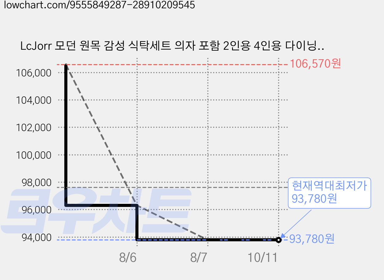 LcJorr 모던 원목 감성 식탁세트 의자 포함 2인용 4인용 다이닝 테이블 북유럽 인테리어 주방 거실 식탁, 브라운, 일반의자 4 가격 변동 차트, 현재가 93,780원, 역대최저가