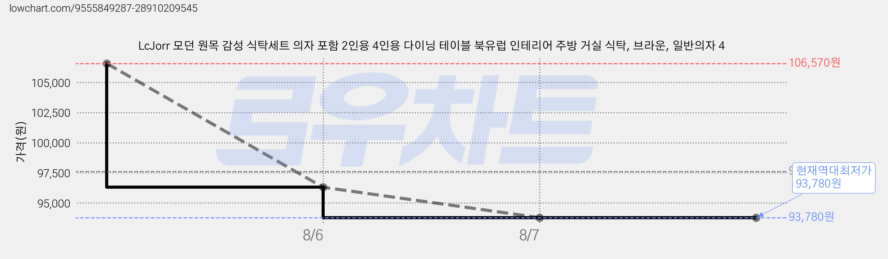 LcJorr 모던 원목 감성 식탁세트 의자 포함 2인용 4인용 다이닝 테이블 북유럽 인테리어 주방 거실 식탁, 브라운, 일반의자 4 가격 변동 차트, 현재가 93,780원, 역대최저가