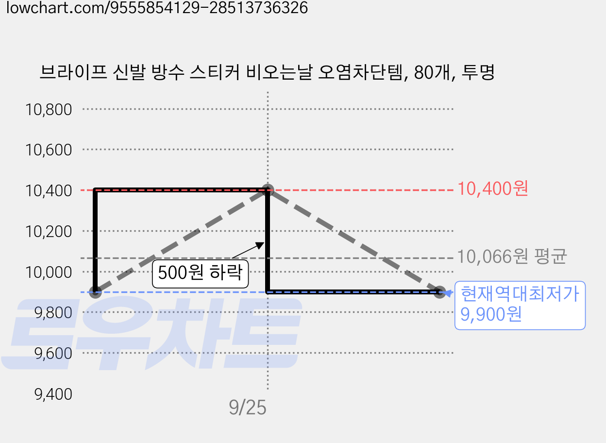 브라이프 신발 방수 스티커 비오는날 오염차단템, 80개, 투명 가격 변동 차트, 현재가 9,900원, 역대최저가