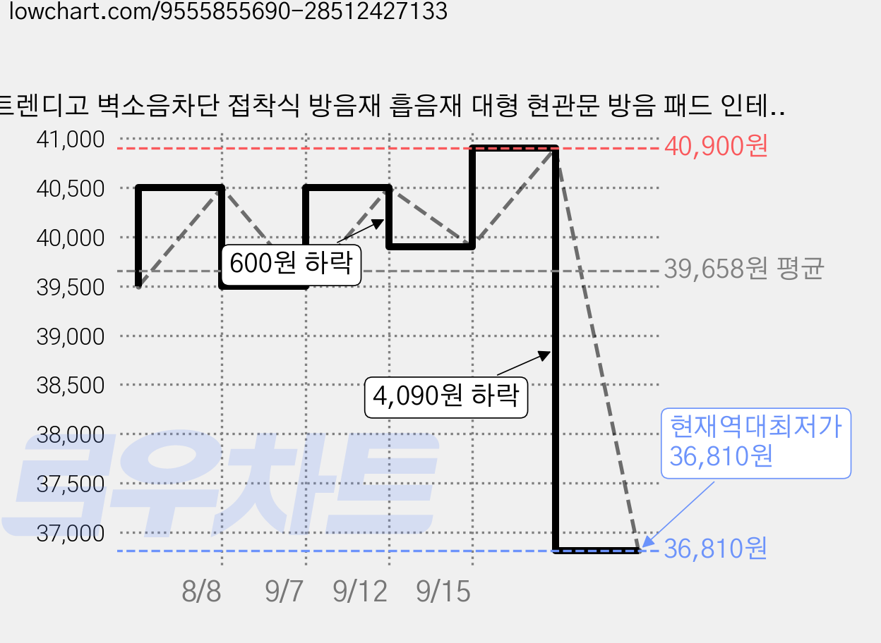 트렌디고 벽소음차단 접착식 방음재 흡음재 대형 현관문 방음 패드 인테리어 붙이는 방음벽지, 화이트, 12개 가격 변동 차트, 현재가 36,810원, 역대최저가