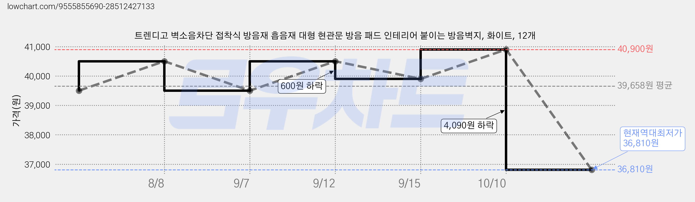 트렌디고 벽소음차단 접착식 방음재 흡음재 대형 현관문 방음 패드 인테리어 붙이는 방음벽지, 화이트, 12개 가격 변동 차트, 현재가 36,810원, 역대최저가