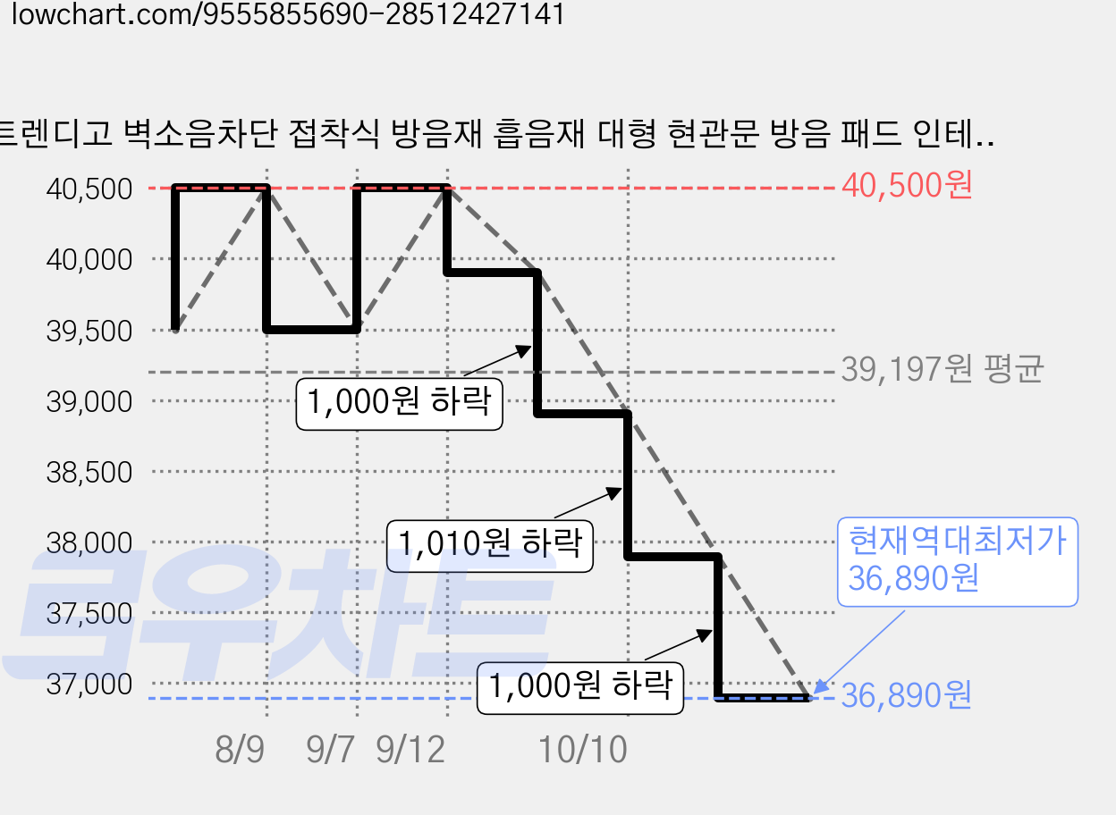 트렌디고 벽소음차단 접착식 방음재 흡음재 대형 현관문 방음 패드 인테리어 붙이는 방음벽지, 그레이, 12개 가격 변동 차트, 현재가 36,890원, 역대최저가