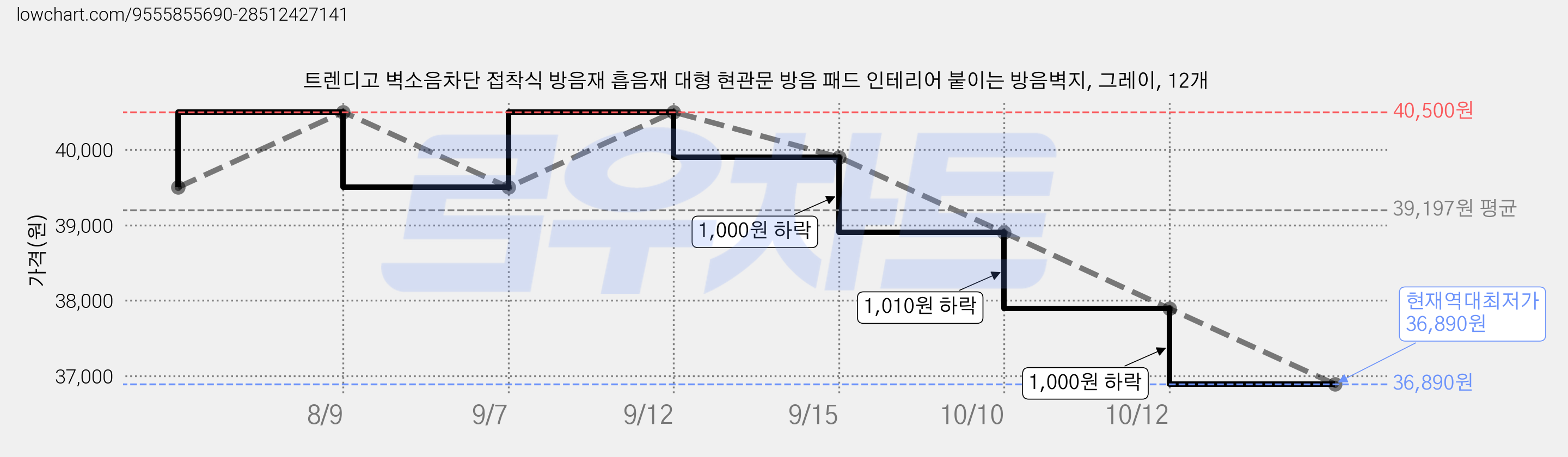 트렌디고 벽소음차단 접착식 방음재 흡음재 대형 현관문 방음 패드 인테리어 붙이는 방음벽지, 그레이, 12개 가격 변동 차트, 현재가 36,890원, 역대최저가