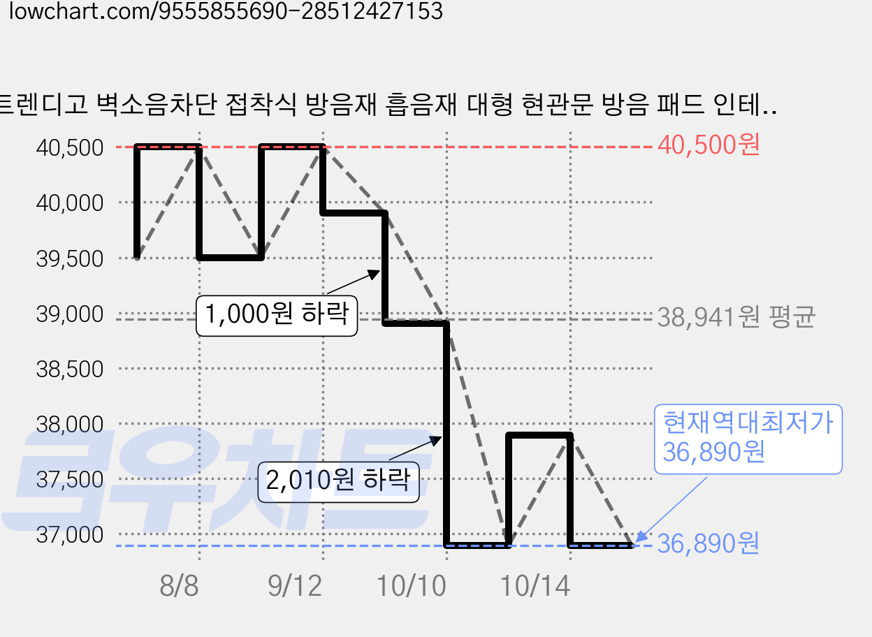 트렌디고 벽소음차단 접착식 방음재 흡음재 대형 현관문 방음 패드 인테리어 붙이는 방음벽지, 다크베이지, 12개 가격 변동 차트, 현재가 36,890원, 역대최저가