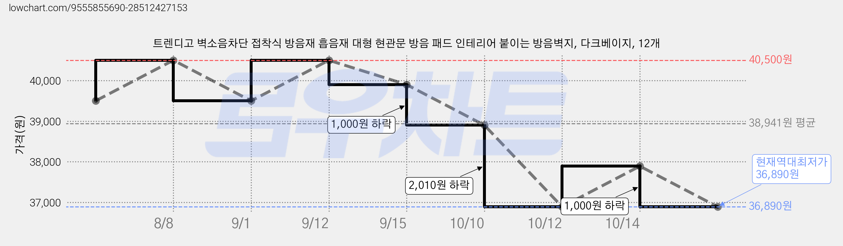 트렌디고 벽소음차단 접착식 방음재 흡음재 대형 현관문 방음 패드 인테리어 붙이는 방음벽지, 다크베이지, 12개 가격 변동 차트, 현재가 36,890원, 역대최저가