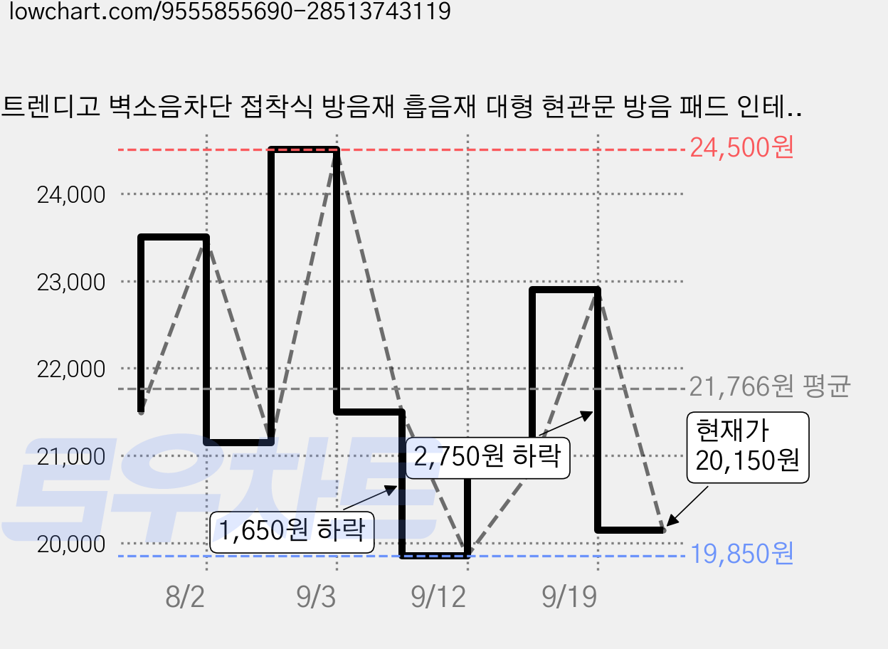트렌디고 벽소음차단 접착식 방음재 흡음재 대형 현관문 방음 패드 인테리어 붙이는 방음벽지, 화이트, 6개 가격 변동 차트, 현재가 20,150원, 관측 최저가 19,850원