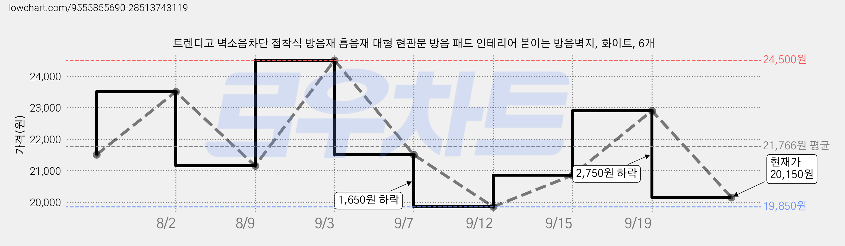 트렌디고 벽소음차단 접착식 방음재 흡음재 대형 현관문 방음 패드 인테리어 붙이는 방음벽지, 화이트, 6개 가격 변동 차트, 현재가 20,150원, 관측 최저가 19,850원
