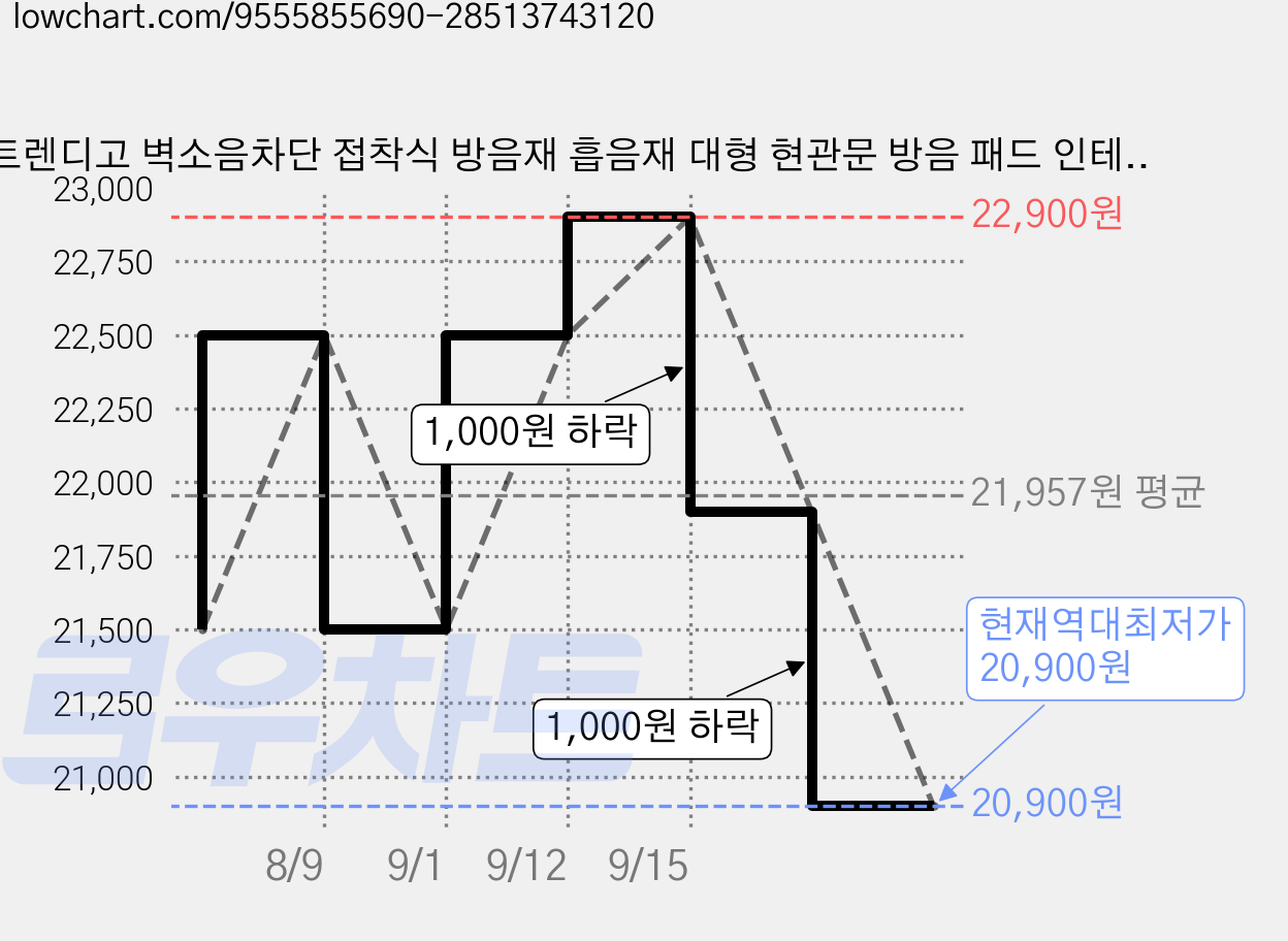 트렌디고 벽소음차단 접착식 방음재 흡음재 대형 현관문 방음 패드 인테리어 붙이는 방음벽지, 다크베이지, 6개 가격 변동 차트, 현재가 20,900원, 역대최저가
