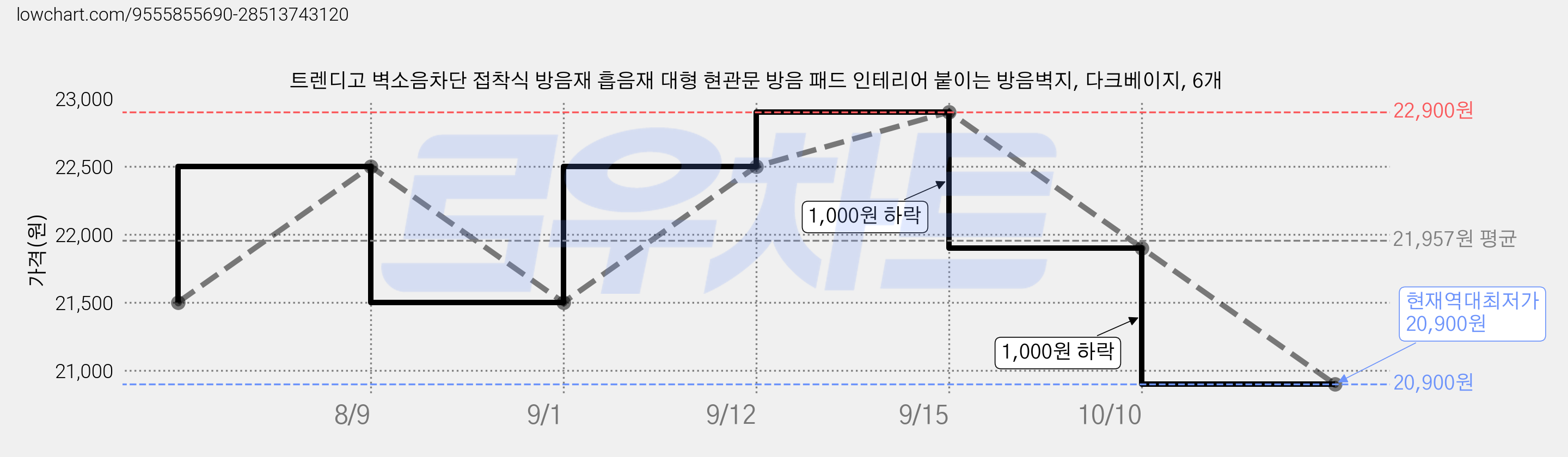 트렌디고 벽소음차단 접착식 방음재 흡음재 대형 현관문 방음 패드 인테리어 붙이는 방음벽지, 다크베이지, 6개 가격 변동 차트, 현재가 20,900원, 역대최저가