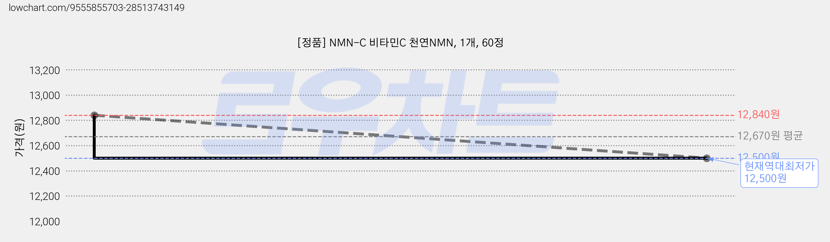 [정품] NMN-C 비타민C 천연NMN, 1개, 60정 가격 변동 차트, 현재가 12,500원, 역대최저가