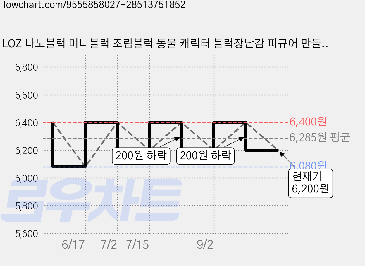 LOZ 나노블럭 미니블럭 조립블럭 동물 캐릭터 블럭장난감 피규어 만들기, 47.구슬 아이스크림 가격 변동 차트, 현재가 6,200원, 관측 최저가 6,080원