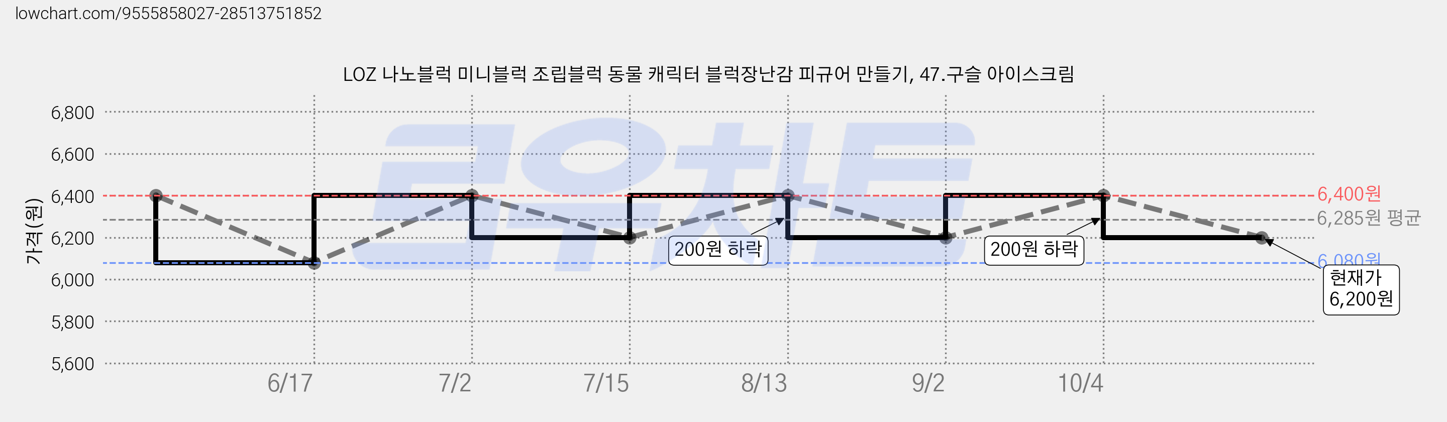 LOZ 나노블럭 미니블럭 조립블럭 동물 캐릭터 블럭장난감 피규어 만들기, 47.구슬 아이스크림 가격 변동 차트, 현재가 6,200원, 관측 최저가 6,080원