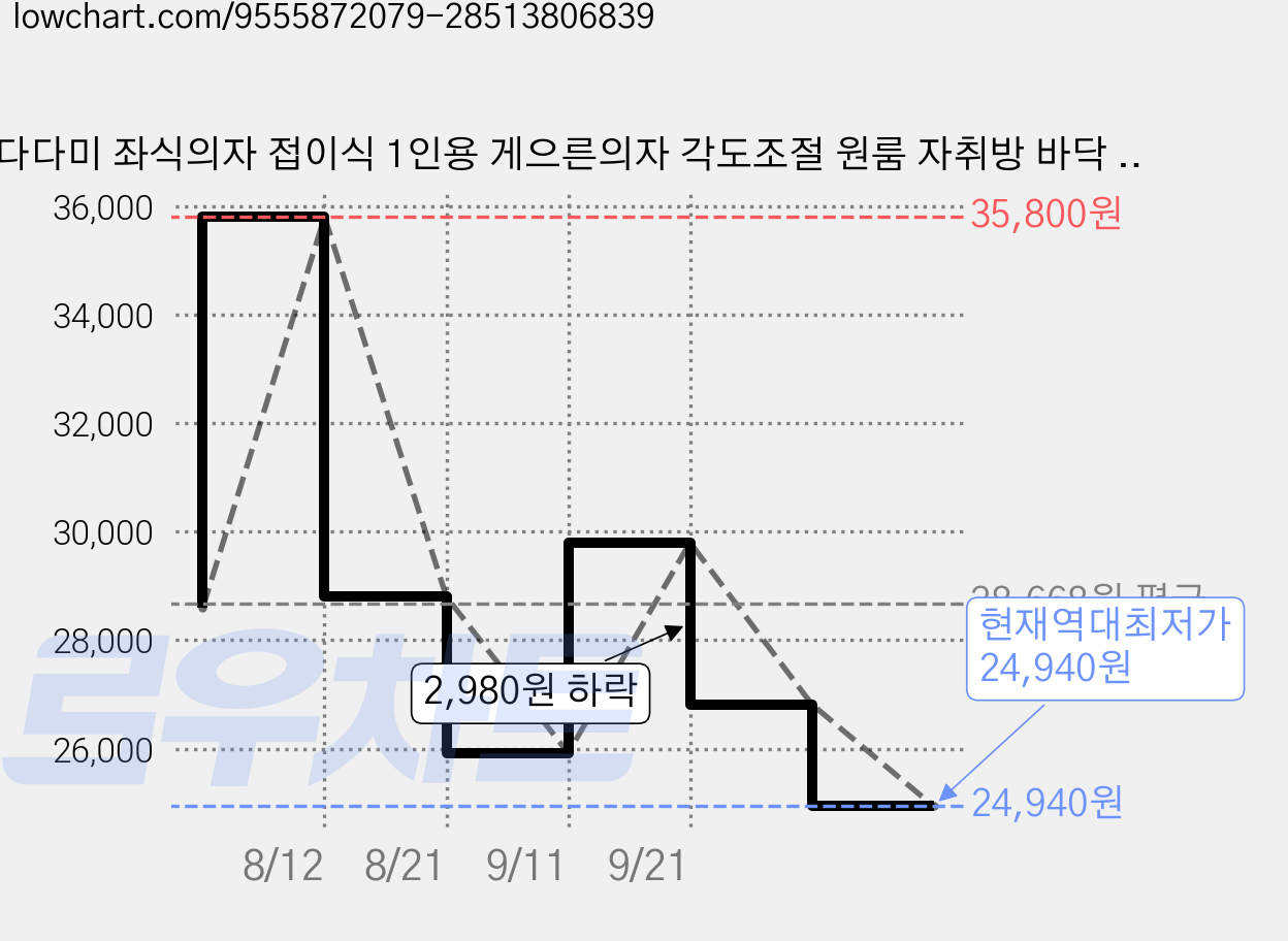 다다미 좌식의자 접이식 1인용 게으른의자 각도조절 원룸 자취방 바닥 쿠션 쇼파, 핑크, 1개 가격 변동 차트, 현재가 24,940원, 역대최저가