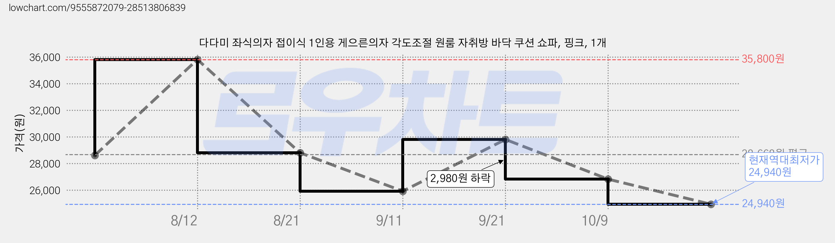 다다미 좌식의자 접이식 1인용 게으른의자 각도조절 원룸 자취방 바닥 쿠션 쇼파, 핑크, 1개 가격 변동 차트, 현재가 24,940원, 역대최저가