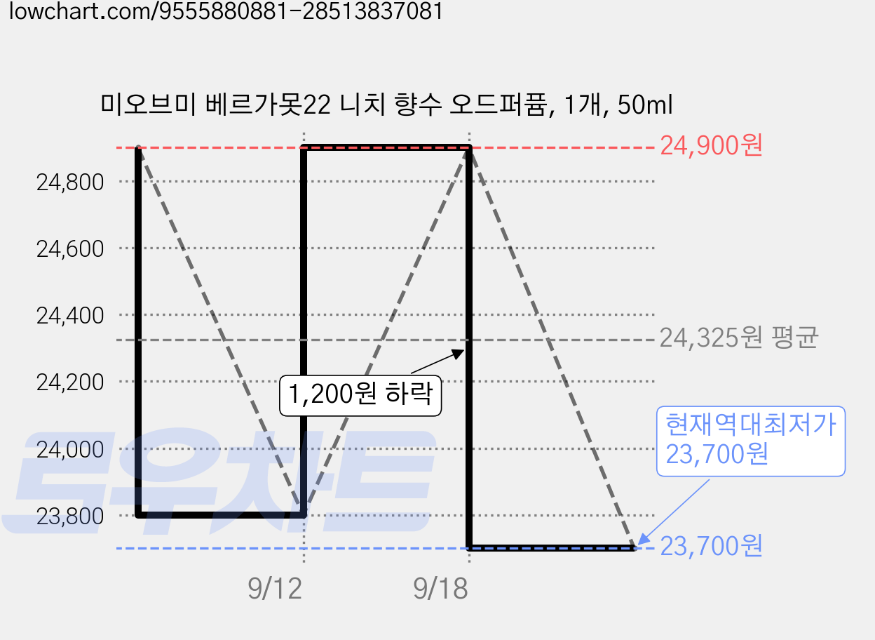 미오브미 베르가못22 니치 향수 오드퍼퓸, 1개, 50ml 가격 변동 차트, 현재가 23,700원, 역대최저가