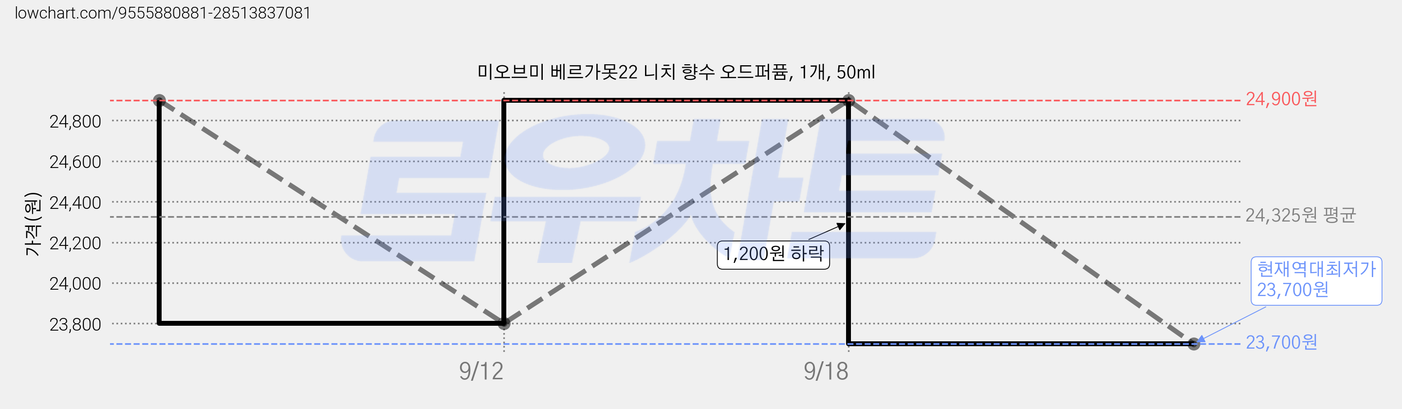 미오브미 베르가못22 니치 향수 오드퍼퓸, 1개, 50ml 가격 변동 차트, 현재가 23,700원, 역대최저가