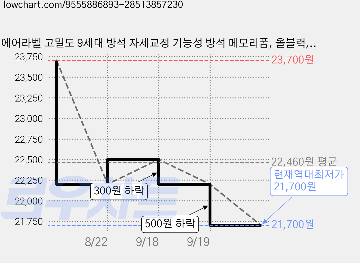 에어라벨 고밀도 9세대 방석 자세교정 기능성 방석 메모리폼, 올블랙, 1개 가격 변동 차트, 현재가 21,700원, 역대최저가