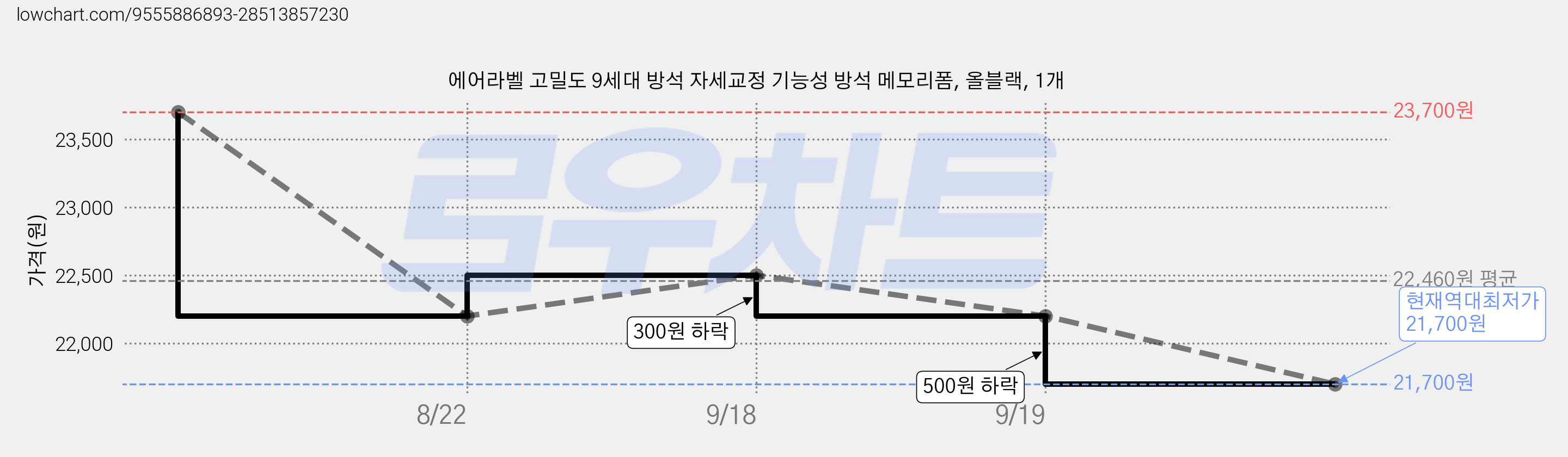 에어라벨 고밀도 9세대 방석 자세교정 기능성 방석 메모리폼, 올블랙, 1개 가격 변동 차트, 현재가 21,700원, 역대최저가