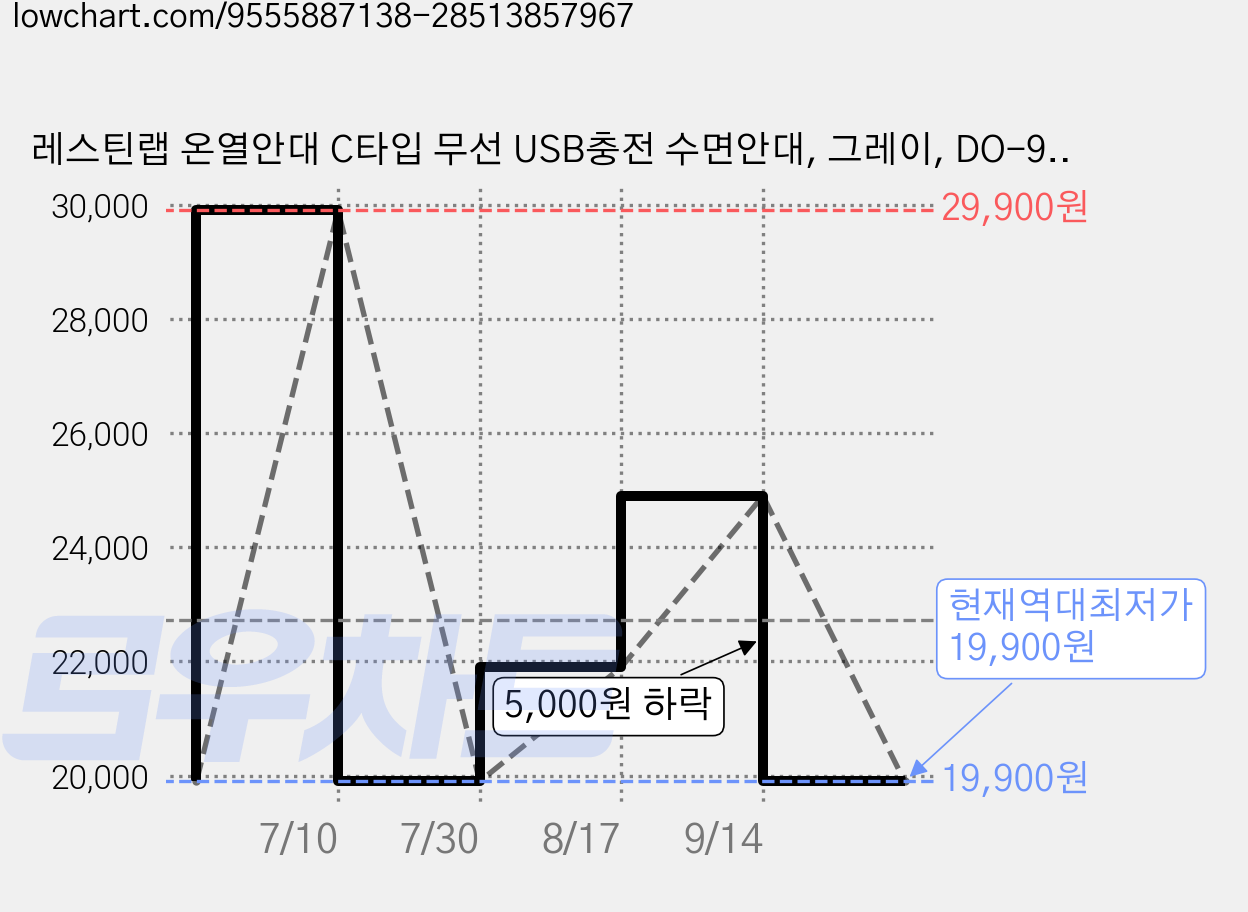 레스틴랩 온열안대 C타입 무선 USB충전 수면안대, 그레이, DO-9000 가격 변동 차트, 현재가 19,900원, 역대최저가