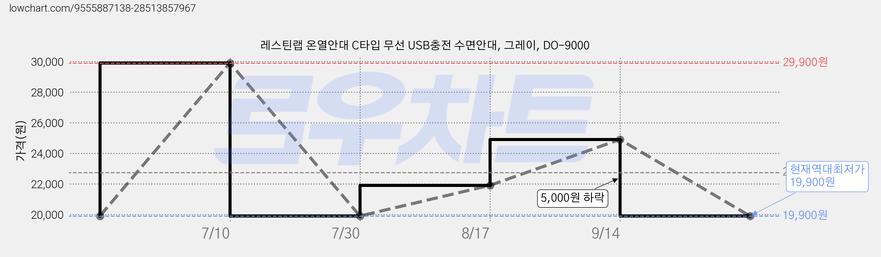 레스틴랩 온열안대 C타입 무선 USB충전 수면안대, 그레이, DO-9000 가격 변동 차트, 현재가 19,900원, 역대최저가