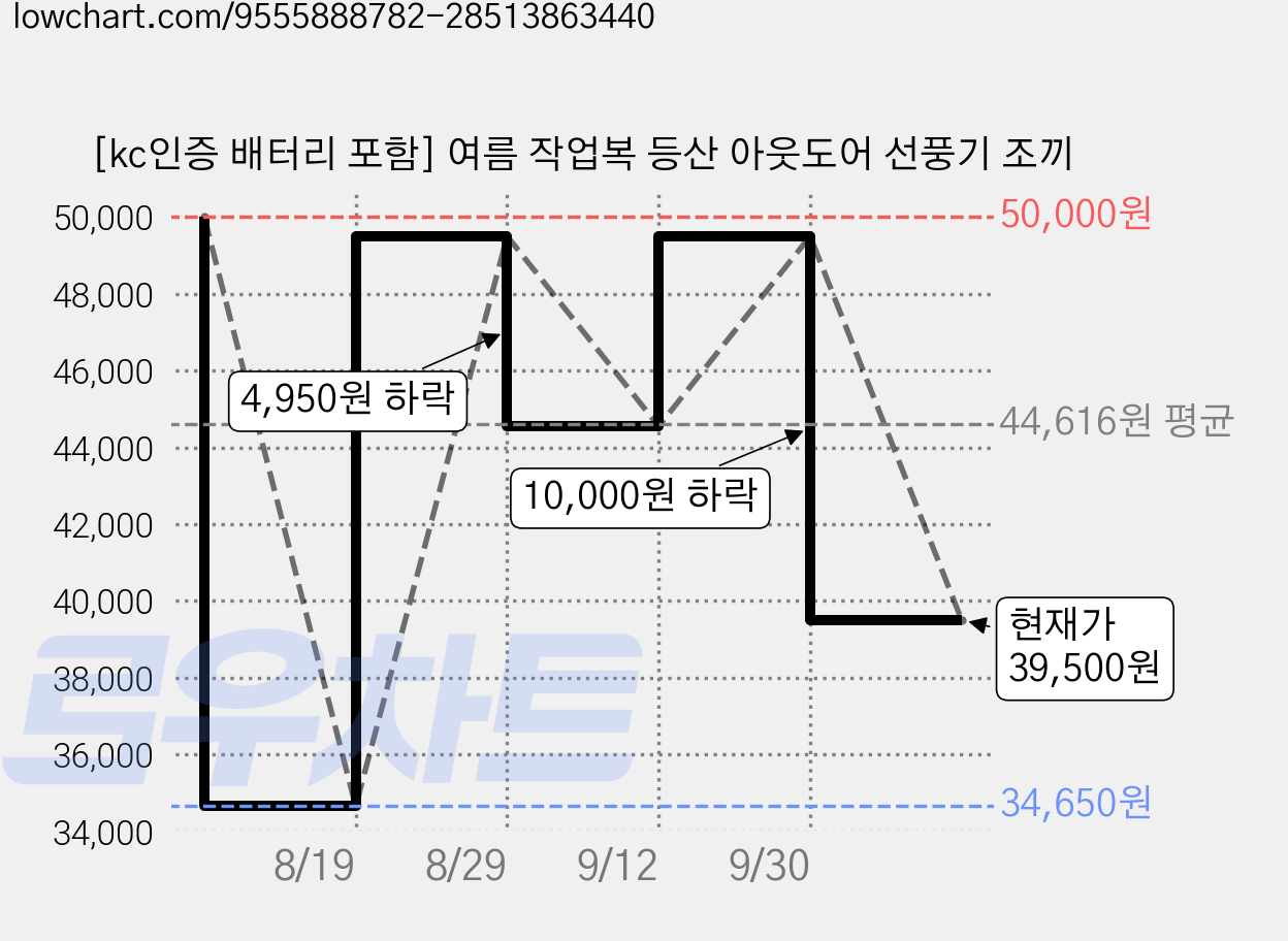 [kc인증 배터리 포함] 여름 작업복 등산 아웃도어 선풍기 조끼 가격 변동 차트, 현재가 39,500원, 관측 최저가 34,650원