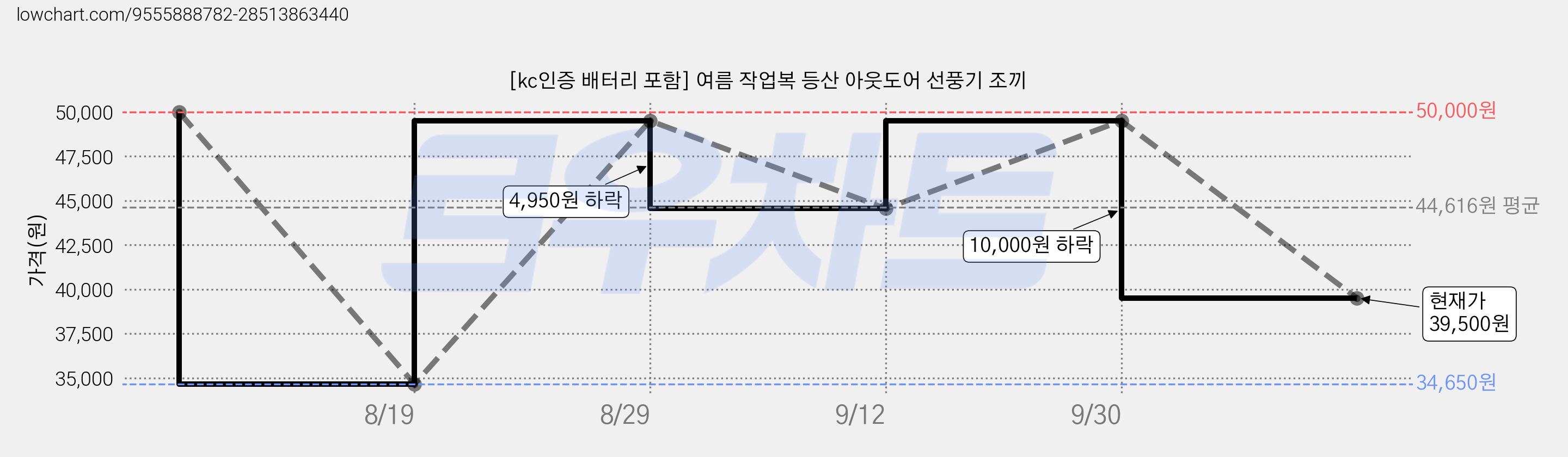 [kc인증 배터리 포함] 여름 작업복 등산 아웃도어 선풍기 조끼 가격 변동 차트, 현재가 39,500원, 관측 최저가 34,650원