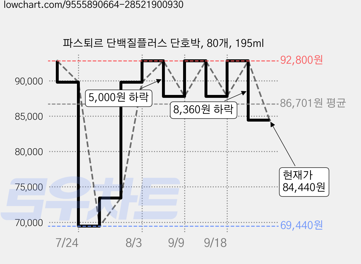 파스퇴르 단백질플러스 단호박, 80개, 195ml 가격 변동 차트, 현재가 84,440원, 관측 최저가 69,440원