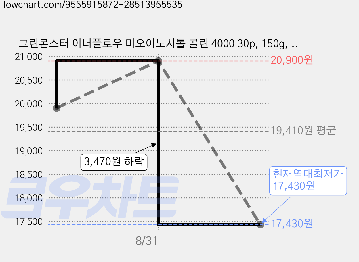 그린몬스터 이너플로우 미오이노시톨 콜린 4000 30p, 150g, 1개 가격 변동 차트, 현재가 17,430원, 역대최저가